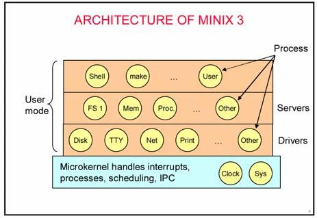 microkernel system was Hydra (CMU, 1970) Follow-ons: Mach (CMU), Chorus (French UNIX-like OS), OS X (Apple), in some ways NT (Microsoft) user processes system processes microkernel