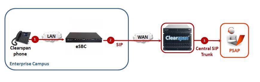 Figure 2 Basic Clearspan E911 Call Flow for Normal Operation using Centralized SIP Trunking 1.