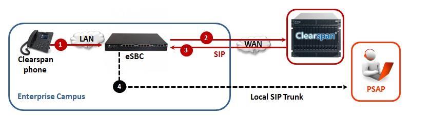 The esbc will forward the call and deliver it to the Clearspan via Session Initiation Protocol (SIP). 3.