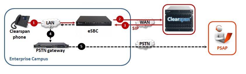 4. The modified call request will then be delivered to the PSAP via a local SIP trunk directly off the esbc.