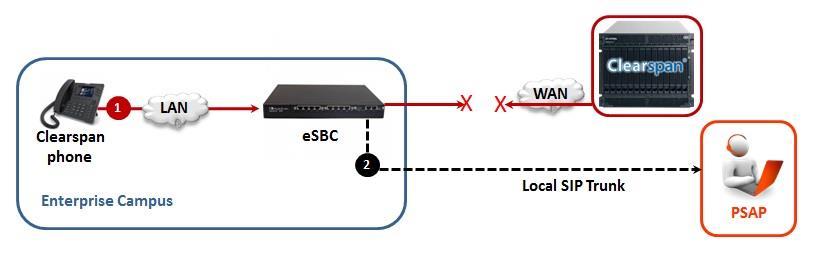 Figure 5 Basic Clearspan E911 Call Flow for Survivable Operation 1. The Clearspan phone initiates a 911 call by sending a call request to the esbc. 2.