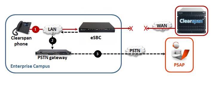 CALL FLOWS FOR SURVIVABLE OPERATION USING A PSTN GATEWAY Similar to the scenario shown in the previous example, Clearspan can also operate in survivable mode in conjunction with a PSTN gateway.