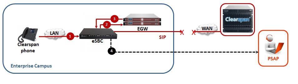 Figure 10 Advanced E911 Using Emergency Gateways in Survivable Operation and Local SIP Trunk 1.