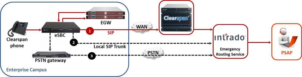 The following figure shows the potential call flows associated with the optional Clearspan ERS service with calls routed via a centralized