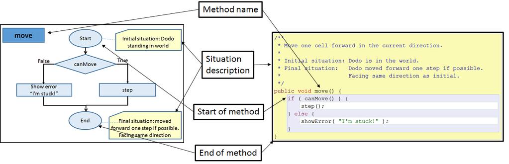 Theory 1.9: Reading flowchart and code An algorithm can be visually represented in a flowchart. This helps maintain overview, in turn making it easier to write, read and analyse code.