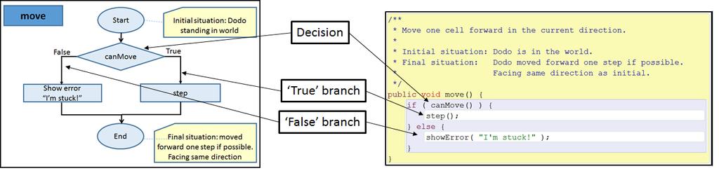 Figure 9: Flowchart and corresponding code Figure 10: Flowchart and corresponding code The flowchart explained Method name: move. The name can be found in the top-left corner.