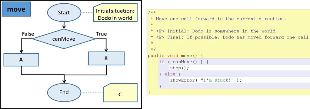 Figure 18: Flowchart and code for MyDodo s move ( ) method Please read Theory 1.5: Classes and inheritance. Challenge 1.
