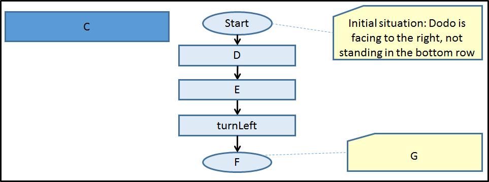 12. Here is code for a new method: public A movedown ( ){ turnright ( ) ; move ( ) ; B } The corresponding flowchart is: Figure 28: Flowchart for movedown () (a) Fill in A, B, C, D, E, F and G in the