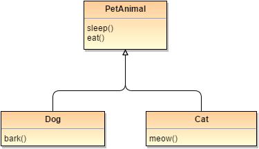 Theory 1.5: Classes and inheritance Every object belongs to a class. As such, Mimi is an instance of the MyDodo class. In the class diagram you can see that MyDodo belongs to the Dodo family.