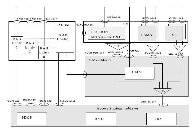 WNP-MPR-qos 26 Protocol architecture of NAS