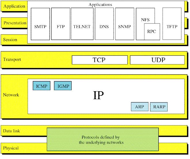 TCP/IP Protocol Suite vs. OSI Prof.
