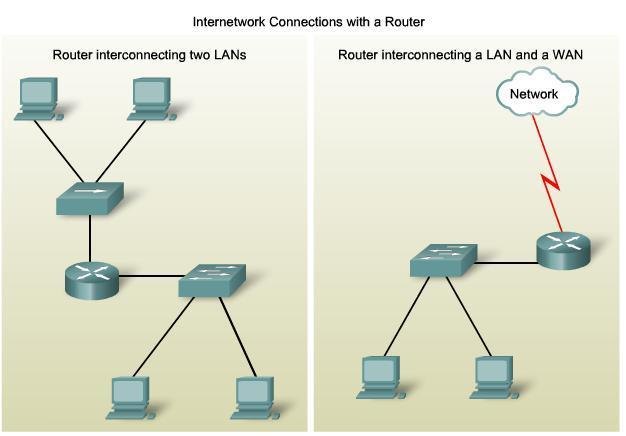 10.1 LANs making the Physical Connection 10.1.1 Choosing the Appropriate LAN Device For this course, the choice of which router to deploy is determined by the Ethernet interfaces that match the