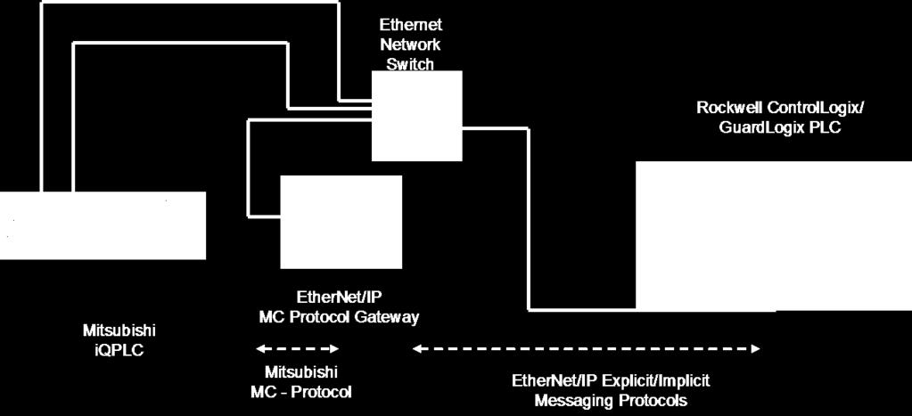 Figure : EtherNet/IP Connectivity Rockwell PLC to Mitsubishi iq PLC The system configurations enable Rockwell PLCs to read and write both bit and register data of Mitsubishi iq PLCs using either