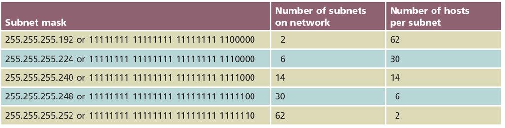 Table 9-5 IPv4 Class C subnet masks Courtesy Course