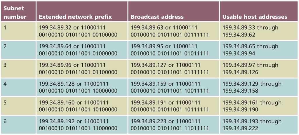 Table 9-6 Subnet information for six subnets in a sample IPv4 Class C network