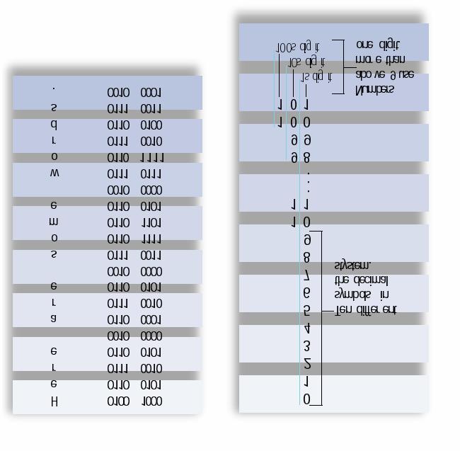Binary Numbers Computer processing is performed by transistors, which are switches with only two possible states: ON and OFF. All computer data is converted to a series of binary numbers 1 and 0.