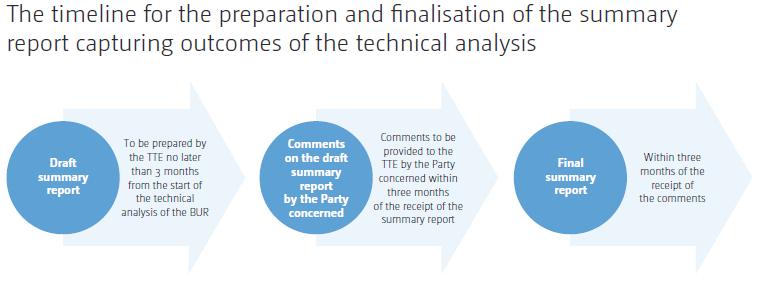 1. Introduction to MRV: UNFCCC OBLIGATIONS FOR DEVELOPING COUNTRIES draft summary report of its analysis, which is then submitted to the concerned country for review and comments.