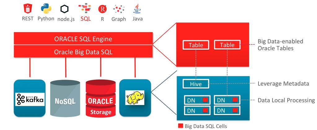 More information can be found here: www.oracle.com/database/big-data-sql blogs.oracle.com/datawarehousing/ New in Big Data SQL 3.