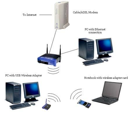 wireless access point to a ADSL/Cable modem, inserting the wireless access card on your laptop/pc, and configuring Windows/MAC/Linux to connect to your wireless access point.