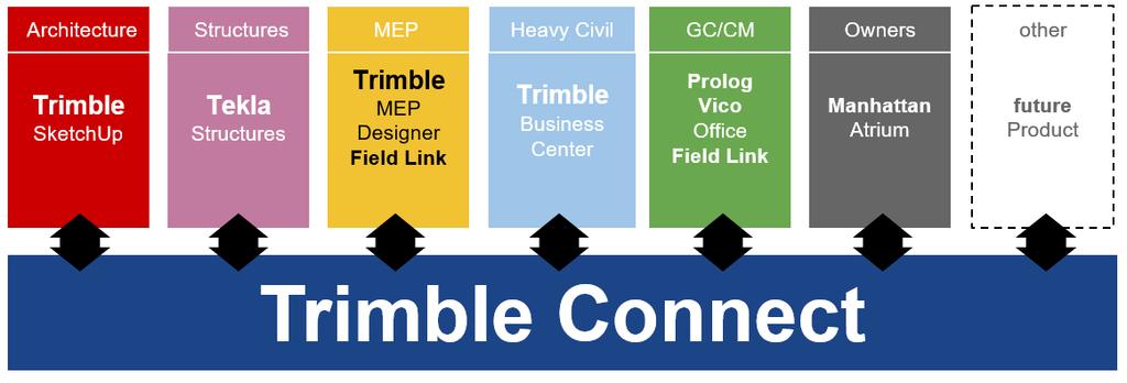 Trimble Connect minimizes the effort and cost of managing files for project stakeholders, and returns the focus back to the project itself.