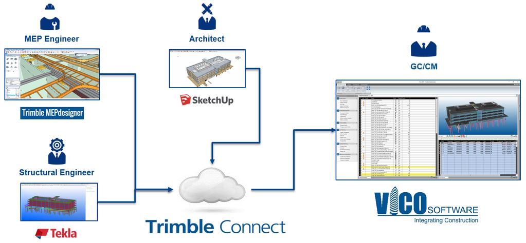 Models can be easily published from the Architect, Structural, and MEP designers to Trimble Connect.