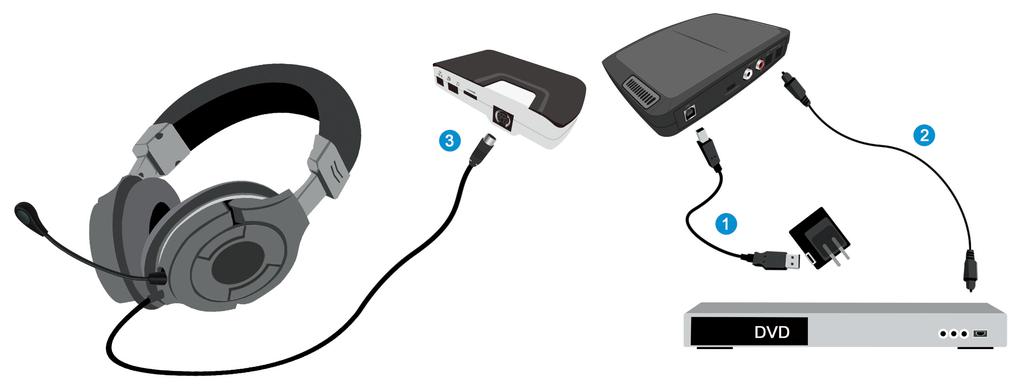 Pearl II Digital RF Wireless Connects to DVD 1. Connect the USB connector into an USB port of USB output AC adapter device and Transmitter. 2.