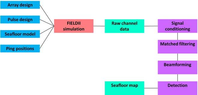 1. INTRODUCTION A powerful and efficient sonar simulator is a useful asset when developing a new sonar system.
