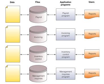 Figure 3.3: Traditional Approach to Data Management Each division created and managed files required for their applications.