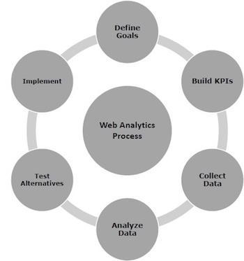 Take a look at the following illustration. It depicts the process of web analytics. Set the business goals. To track the goal achievement, set the Key Performance Indicators(KPI).