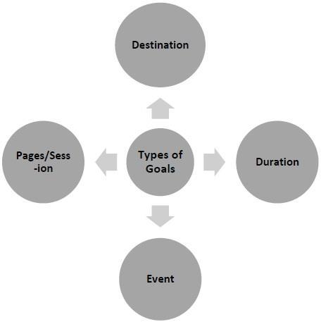 Event Goals You can measure user interaction with your event on the site. It is called as event goals. You must have at least one event to compose this goal.