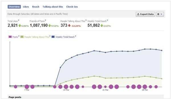 Google Social Analytics It is a free tool that lets you add social media results to your analysis report. You get to know what is in air about your business.