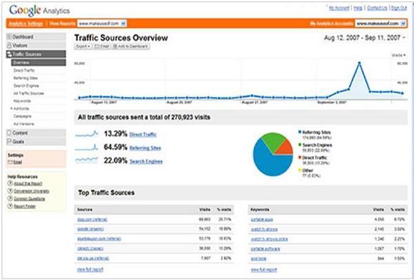 Google analytics helps you to track and measure visitors, traffic sources, goals, conversion, and other metrics (as shown in the above image).