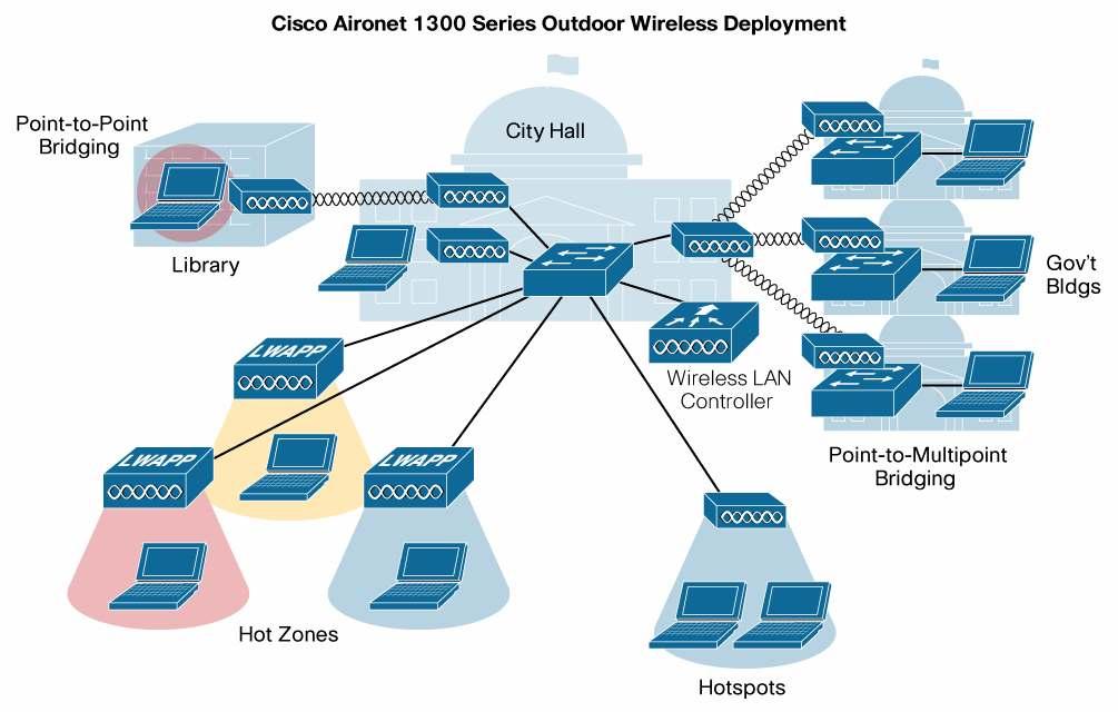 Figure 2. Cisco Aironet 1300 Series Applications Example BENEFITS Industry-Leading Performance Data rates of 54 Mbps in the 2.