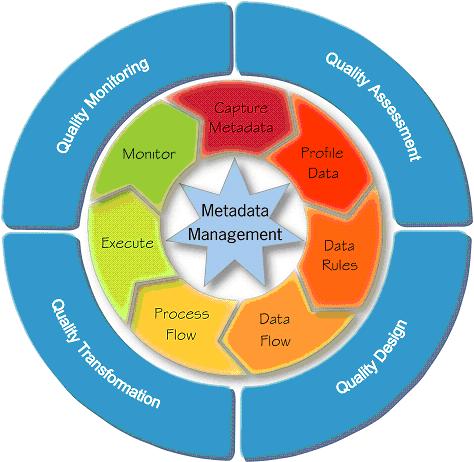 1.5.2. Өгөгдлийн чанарын амьдралын цикл дэх үелэл Өгөгдлийн чанарын баталгаа өгөх 4 үе байдаг. 1. Чанарын үнэлгээ (quality assessment) 2. Чанарын загвар (quality design) 3.