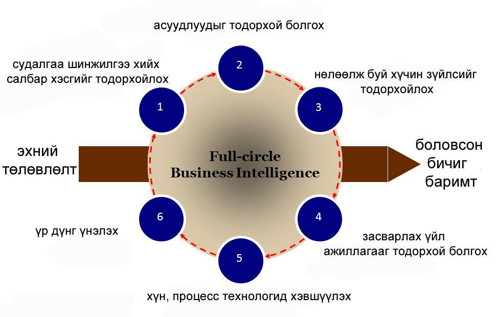 Зураг 1.1. Business intelligence-н цикл 1958 онд IBM компаний судлаач Hans Peter Luhn business intelligence-г тодорхойлсон.