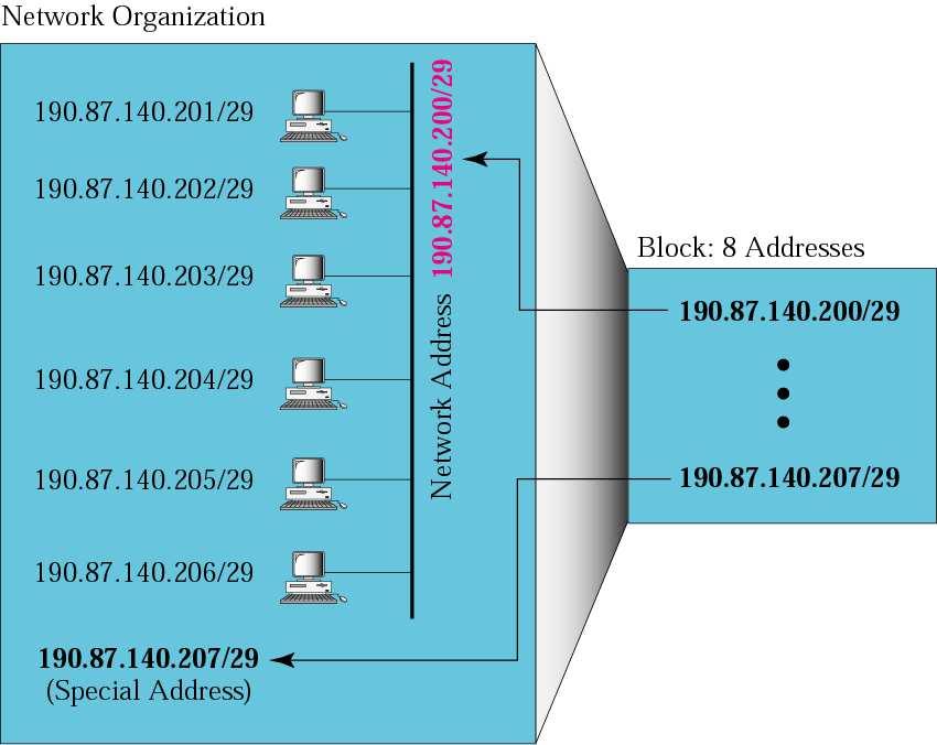 Previous Example: Network Configuration In classless addressing,
