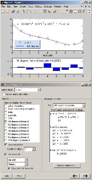 data fitting statistic functions trigonometric functions discrete Fourier transform ordinary