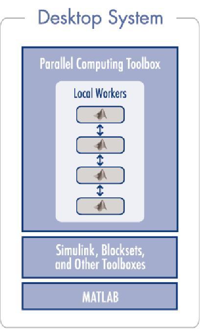 Parallel Computing Toolbox Design and implementation of parallel algorithms Structure client MATLAB commands for job and task creation local scheduler worker distributes tasks to workers, gathers job