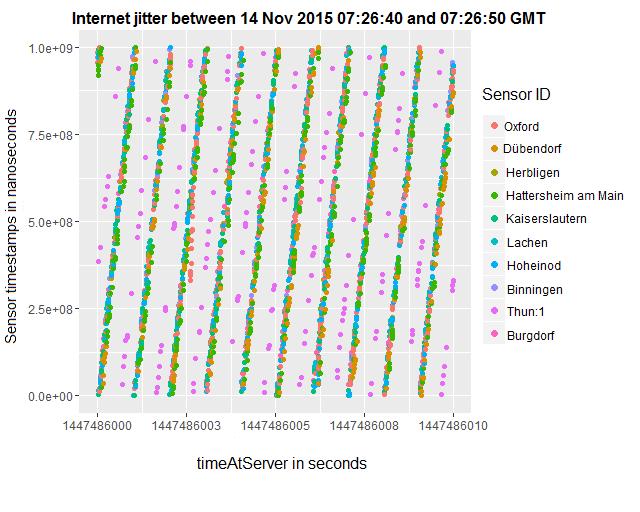 checked the Internet Jitter (IJ) for every message received by the sensor pair to reach the server.
