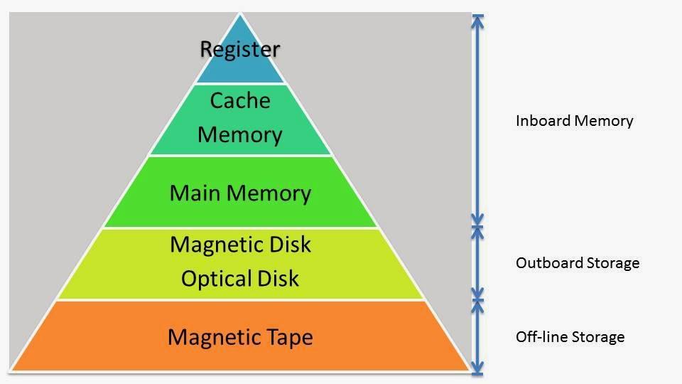 For memory size, 1024 x 8 Number of address lines = 10 Therefore, required memory space will be 0000 H - 03FFH Memory Chip ROM 1 ROM 2 ROM 3 ROM 4 ROM 5 ROM 6 ROM 7 ROM 8 Address Map 1000 H 13FF H
