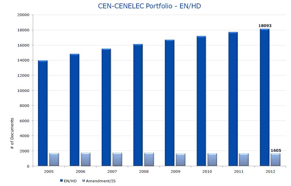 CEN and CENELEC Portfolio UNECE WP6