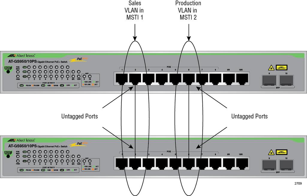 AT-GS950/10PS Switch Web Interface User s Guide Figure 140. MSTP Example of Two Spanning Tree Instances Multiple VLANs Assigned to an MSTI A MSTI can contain more than one VLAN.