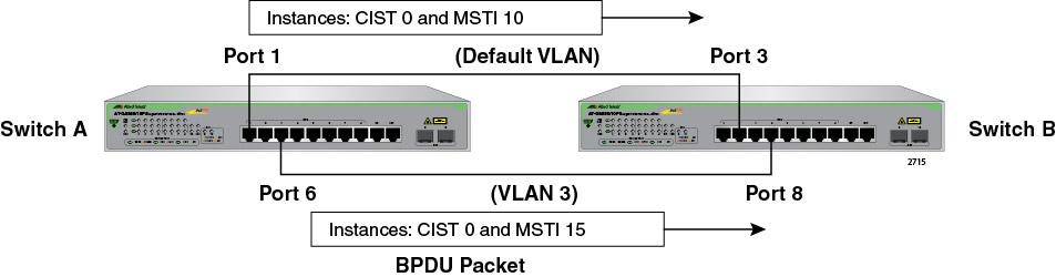 AT-GS950/10PS Switch Web Interface User s Guide Associating VLANs to MSTIs When you are using Multiple Spanning Tree, Allied Telesis recommends that you assign each VLANs to one of the existing MSTIs