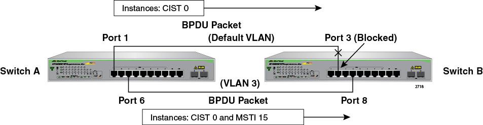 Appendix A: MSTP Overview Figure 143. CIST and VLAN Guideline - Example 2 When port 3 on switch B receives a BPDU, the switch notes the port sending the packet belongs only to CIST 0.