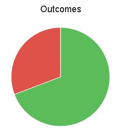 5.2.3 Outcomes Graph The Outcomes graph records how many assessments required re-submission.