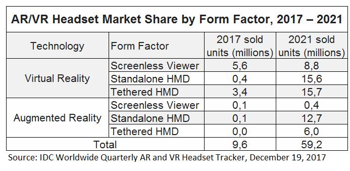 Pole position in a large upcoming market >5 major integration projects with significant VR customers
