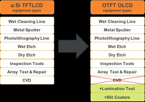 OLCD: Retrofit existing a:si TFTLCD lines OLCD has been specifically designed to be retrofitted into