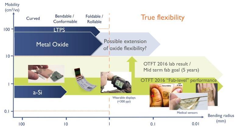 TFT Trends OTFT better than a:si and truly flexible (Yole s view) OTFT is now recognised as the most flexible TFT technology, and now has mobility performance significantly better than a:si OTFT is