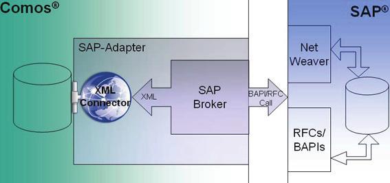 Basic concepts of the COMOS SAP Interface 4 4.1 Architecture As already stated, the COMOS SAP Interface enables the export and import of SAP business objects.