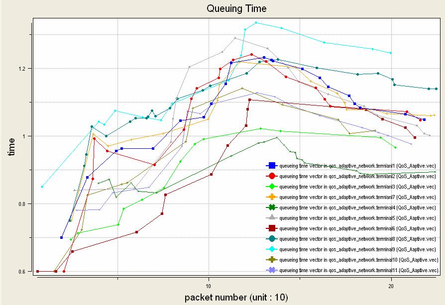 Fig. 6. Simulation Result (1) - Queuing Time Also, we can see the result of packet loss in each terminal shown in Fig. 7, and this was simulated for 10 days in simulation time.